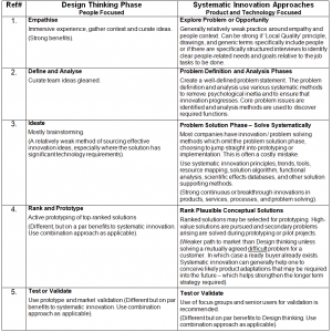 Table comparing Design Thinking Steps with Systematic Innovation ...